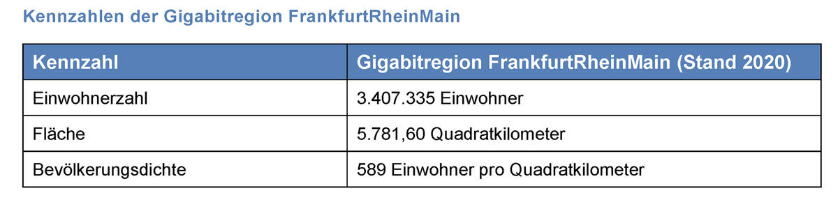 Statistik Gigabitregion